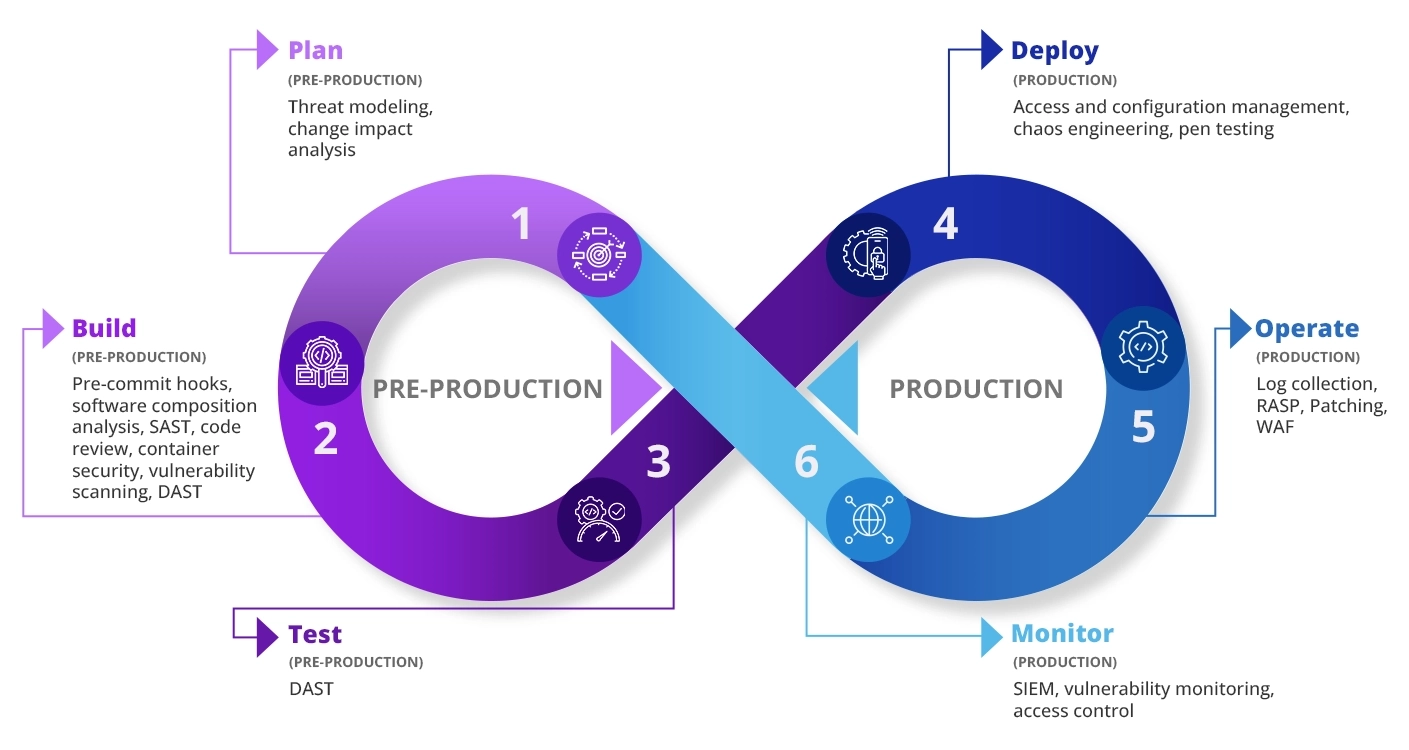 different-phases-of-devsecops