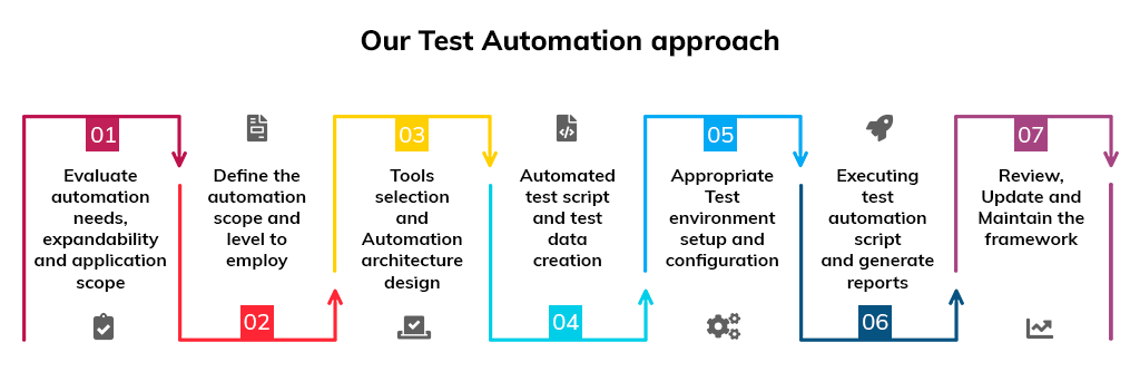 Our Test Automation approach