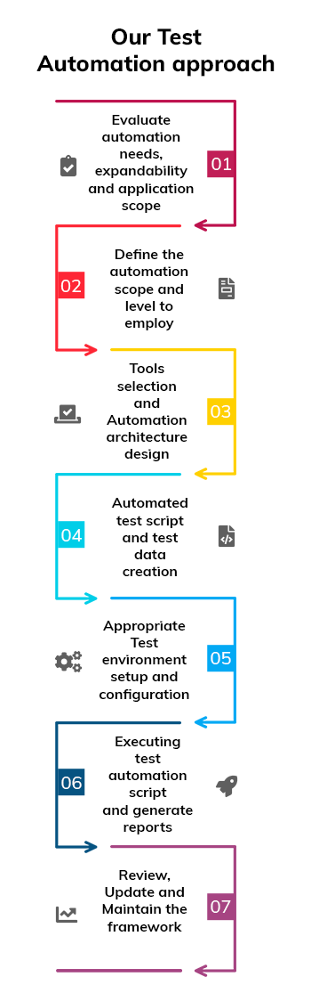 Our Test Automation approach