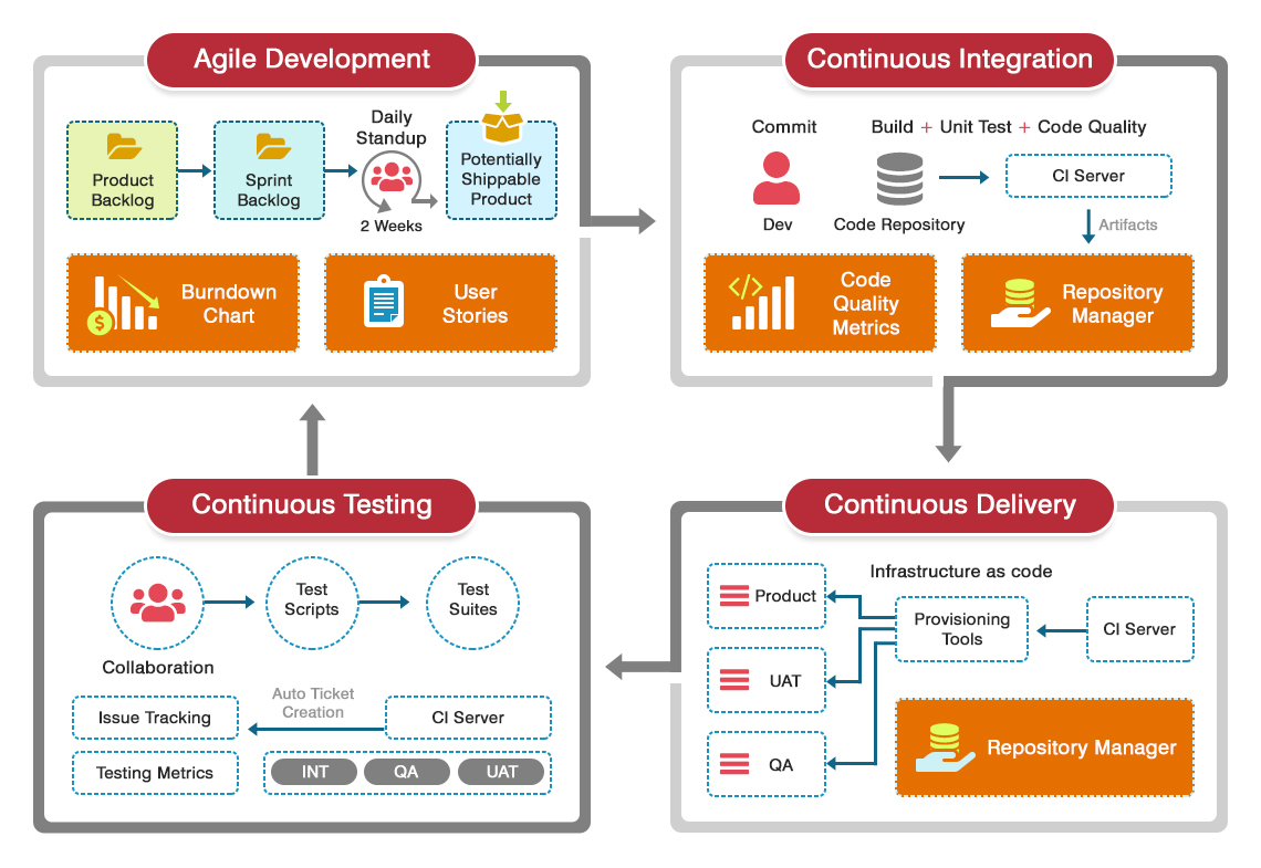 testing-process