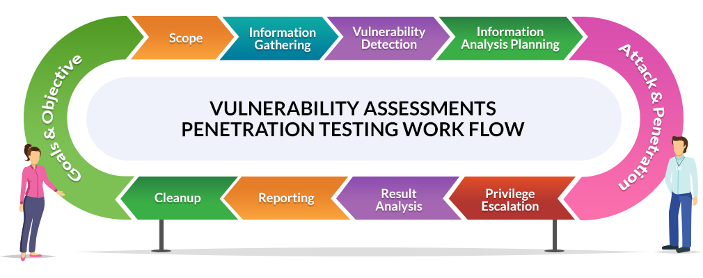 Vulnerability Assessment